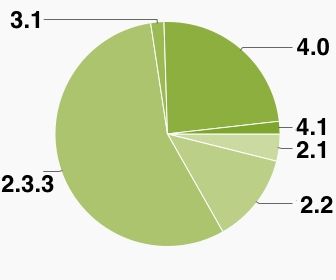Jelly Bean nog maar op 1.8% van de Android-apparaten