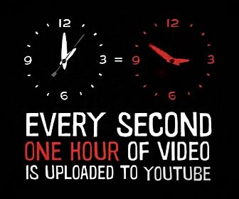 Vier miljard YouTube-filmpjes per dag