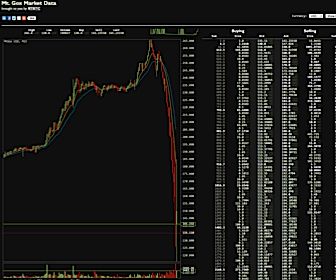 Grote vraag naar Bitcoin veroorzaakt crash