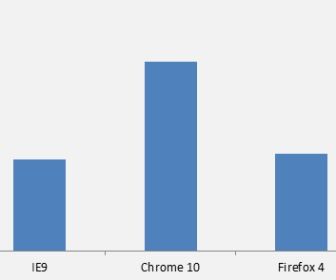 IE9 is zuinigste browser